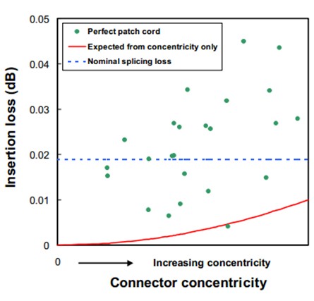 Connector Concentricity